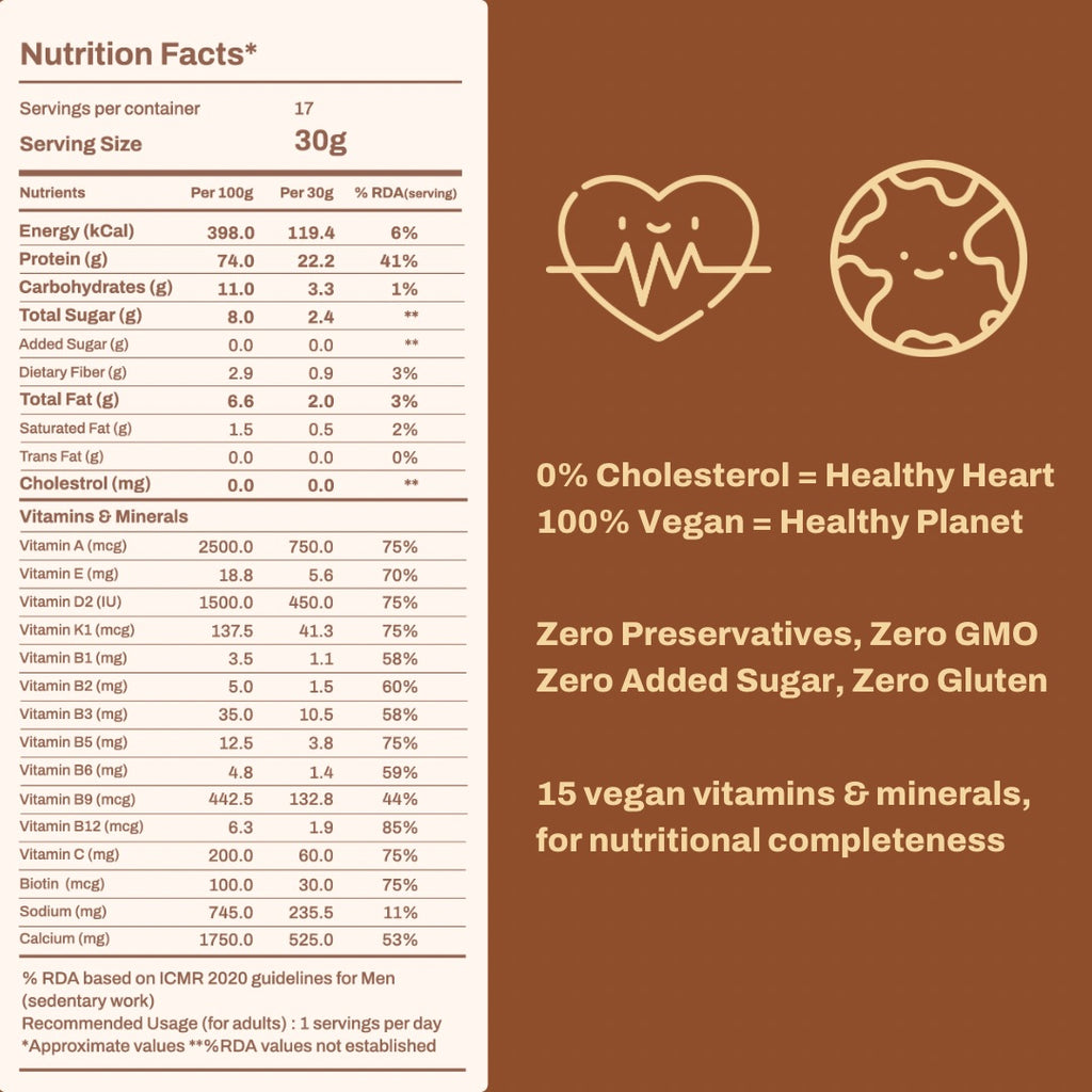 Veganday PlantCa Doodh Nutrition Facts per 200ml. 0 cholesterol. Good for heart. Non-GMO, Zero sugar, Zero preservatives. Gluten-free. 